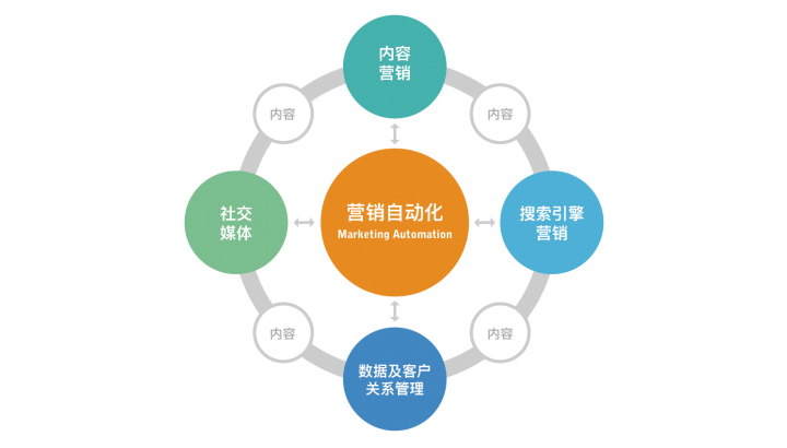 数字化营销为什么可以增加用户的消费?